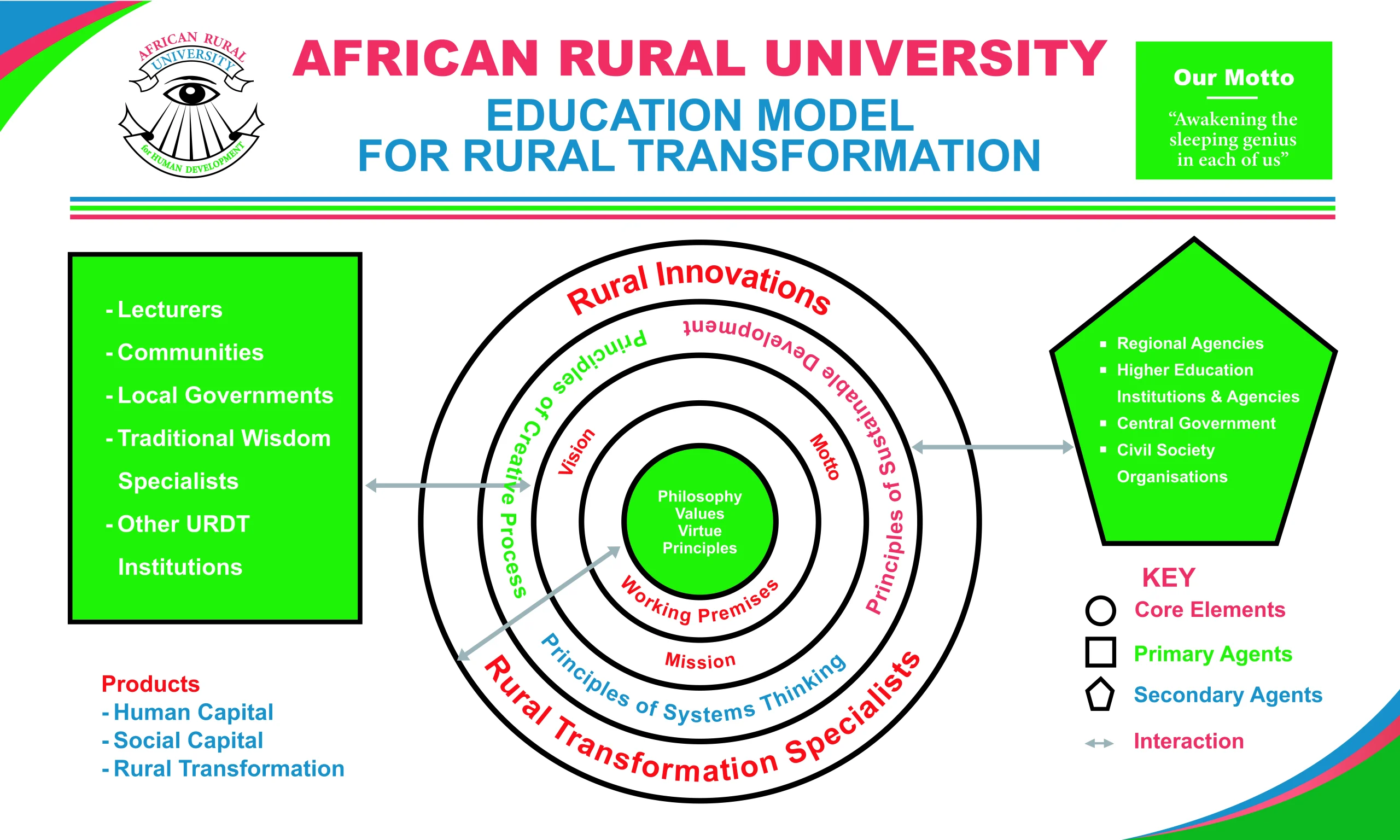 ARU-education model